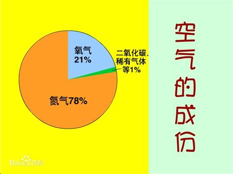 空氣的作用|空氣(地球周圍氣體):介紹,物理性質,組成成分,分層,發現史,質量等。